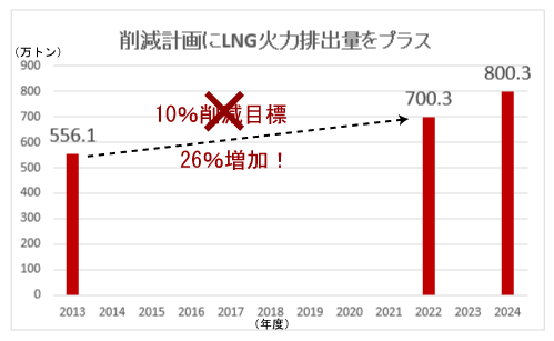 201604温室効果ガス削karyokunojyoukyou 減グラフ-2