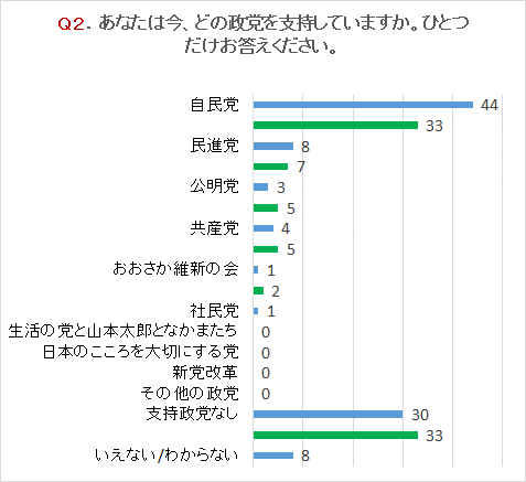 20160529-政党支持率　日経毎日