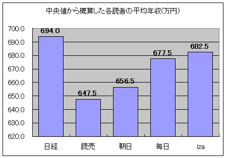 中央値から概算した各読者の平均年収(2009年3月、万円)