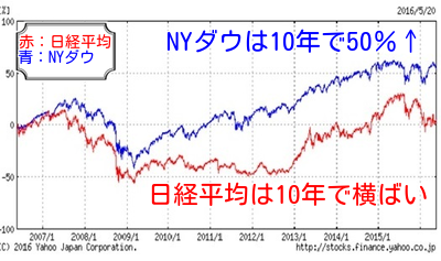日米10年比較　