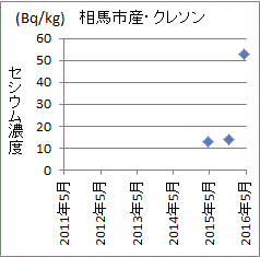 急上昇する福島県相馬市産クレソンのセシウム濃度
