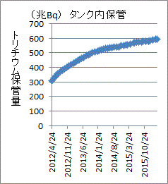 増え続ける福島第一のトリチウム総量