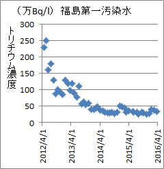 下がらなくなった福島第一汚染水のトリチウム濃度