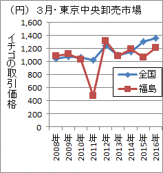 ２年連続して全国平均を下回った３月の福島産イチゴ価格
