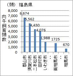 福島県最大の郡山市の肉牛飼育頭数