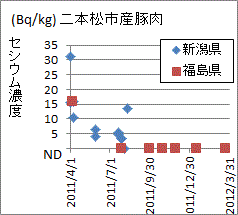新潟県検査に比べ低く出た福島県の二本松市産豚肉検査結果