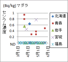 他県ではセシウムが見つかっても、福島県検査では見つからないマダラのセシウム