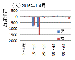 ２０代前半女性の社会減が顕著な２０１６年１－４月の福島県の人口動態