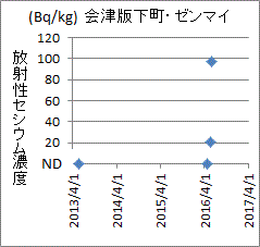ＮＤから９７（Ｂｑ／ｋｇ）に上昇した会津坂下町のゼンマイのセシウム濃度