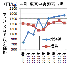 福島は値下がり、北海道は値上がり４月のアスパラガス価格