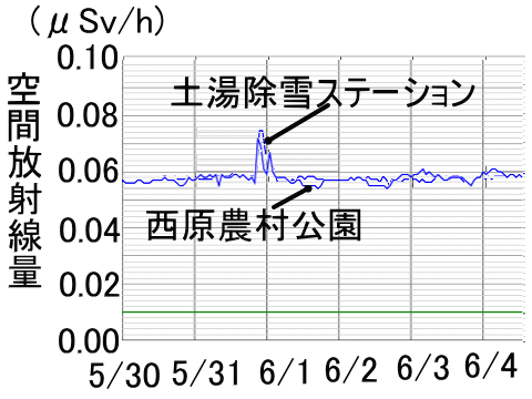 ６月１日に放射線量のピークがみられる吾妻小富士付近のモニタリングポスト
