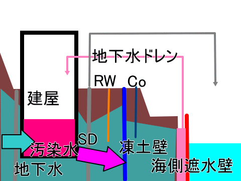 福島第一汚染水増加対策