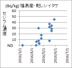 上昇が続く福島産乾しシイタケのセシウム濃度