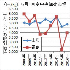 6年連続で山形産を下回る福島のサクランボ価格