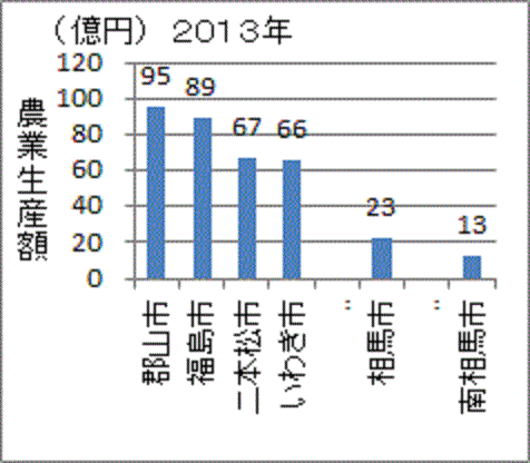 農業生産額が福島県最大の郡山市