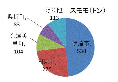 福島県のスモモの生産量
