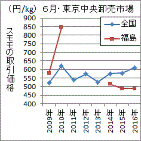 事故後は全国平均より安くなった福島産スモモ