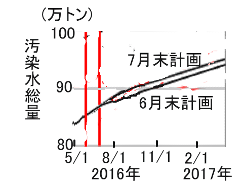 わずか１ヶ月で上方修正された福島第一汚染水増加量の見込み