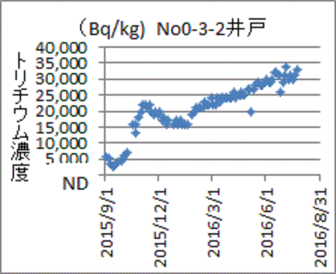 上昇傾向が続くNo-3-2のトリチウム濃度