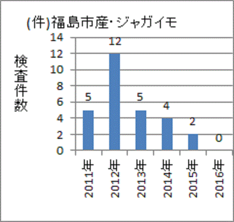 年々減少し今年は０になった福島県福島産ジャガイモの検査結果
