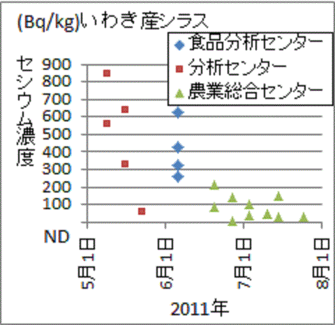 福島県が検査するようになったら急に下がった福島県いわき市産シラスのセシウム濃度