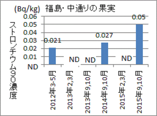 過去最高を記録した福島中通り産果実のストロンチウム９０検査結果