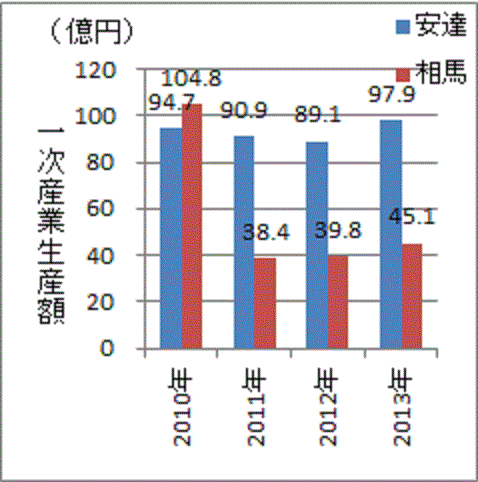 福島安達は３％増、相馬地区は６７％減の１次産業生産額