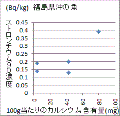 カルシウム含有量が増えるとストロンチウム９０汚染が進む福島県沖の魚
