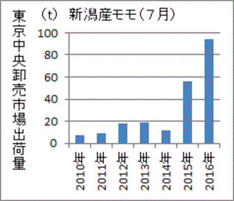 2015年から急増した新潟産モモの都内への出荷量