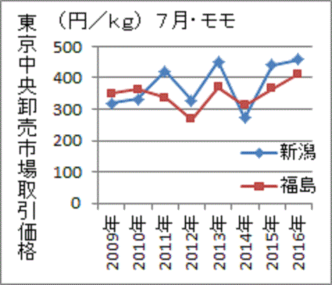 原発事故後に逆転した福島と新潟のモモ価格