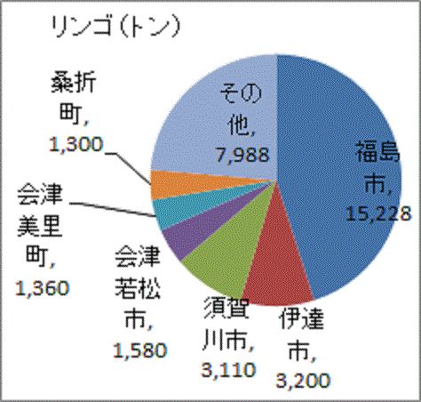 福島市は約半分を占める福島県のリンゴの生産量