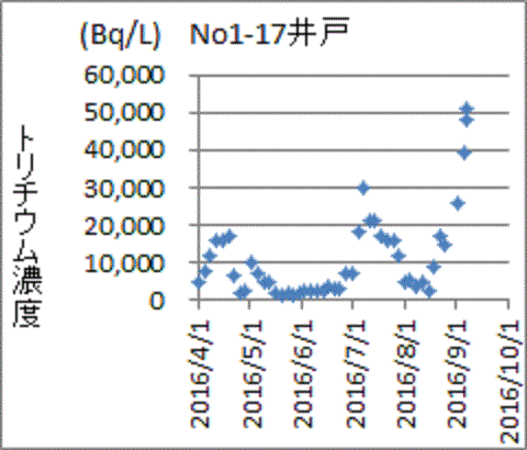 8月に入り急上昇するNo1-17井戸のトリチウム濃度