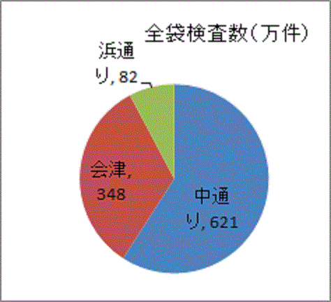 中通りが過半数を占める福島の米の生産