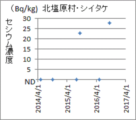 上昇傾向がつづぐ福島県北塩原村産シイタケのセシウム濃度