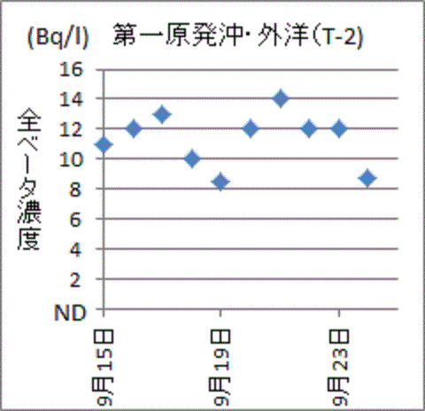 港湾内の濃度に同期しているようにも見える福島第一沖・外洋T-2地点の全ベータ濃度