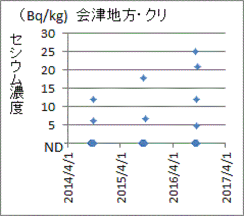 上昇する福島県会津産クリのセシウム濃度