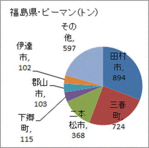 田村市、三春町、二本松市で大部分を占める福島のピーマン生産