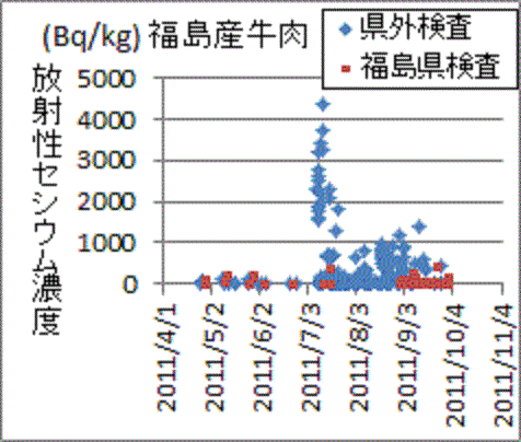 消費地に比べ異常に低い福島産牛肉の２０１１年の検査結果