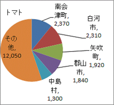 南会津町がトップの福島のトマトの生産量