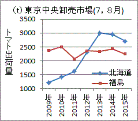 事故後に増えた北海道、低迷した福島、東京中央卸売市場へのトマトの出荷量