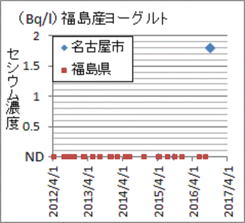 県外検査ではセシウムが見つかる福島産ヨーグルト