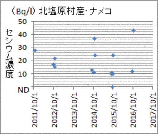 原発事故後に過去最高を記録した福島県北塩原村産ナメコのセシウム濃度