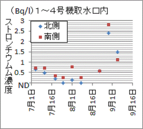 ストロンチウム９０が上昇傾向を示す福島第一港湾内