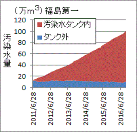 １００万トンを突破した福島第一汚染水総量
