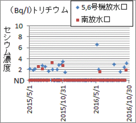 再び検出されだした福島第一外洋のトリチウム