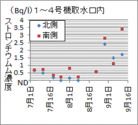 上昇傾向を示す福島第一港湾内のストロンチウム９０