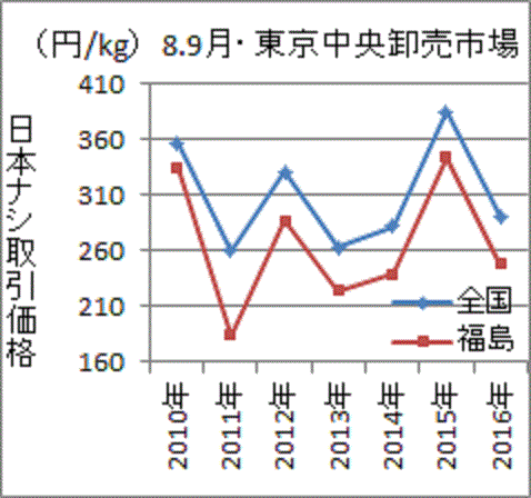 原発事故後に全国平均との価格差が拡大した福島産ナシ