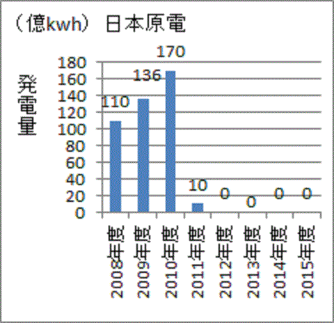 ２０１１年以降は殆んど発電をしていない日本原電
