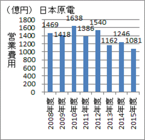 ２０１１年以降も殆んど減らない日本原電の営業費用